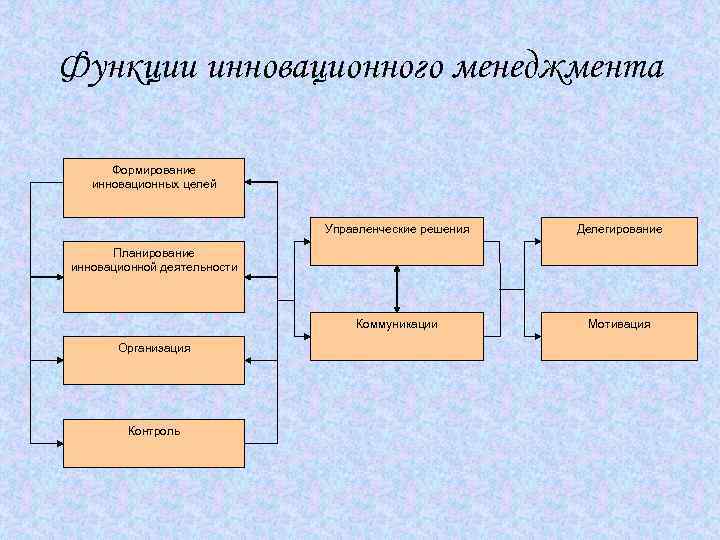 Планирование инновационного менеджмента