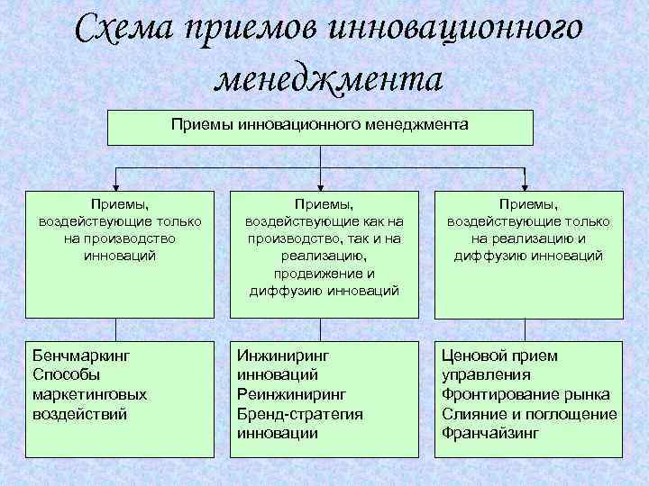 Схема приемов инновационного менеджмента Приемы, воздействующие только на производство инноваций Бенчмаркинг Способы маркетинговых воздействий