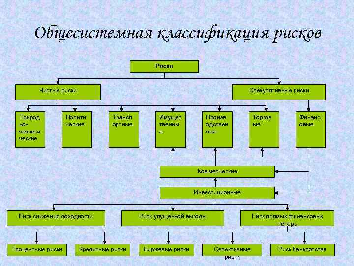 Общесистемная классификация рисков Риски Чистые риски Природ ноэкологи ческие Спекулятивные риски Полити ческие Трансп