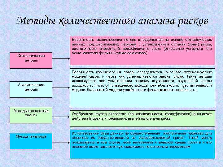 Методы количественного анализа рисков Статистические методы Аналитические методы Методы экспертных оценок Методы аналогов Вероятность