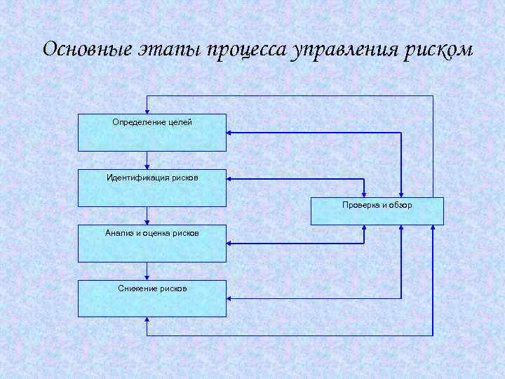 Установите правильную последовательность этапов. Этапы процесса управления рисками. Последовательность этапов процесса управления. Логическая последовательность этапов процесса управления рисками. Стадии процесса управления рисками.