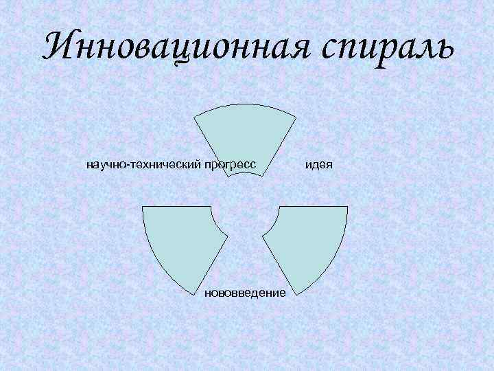 Инновационная спираль научно-технический прогресс нововведение идея 