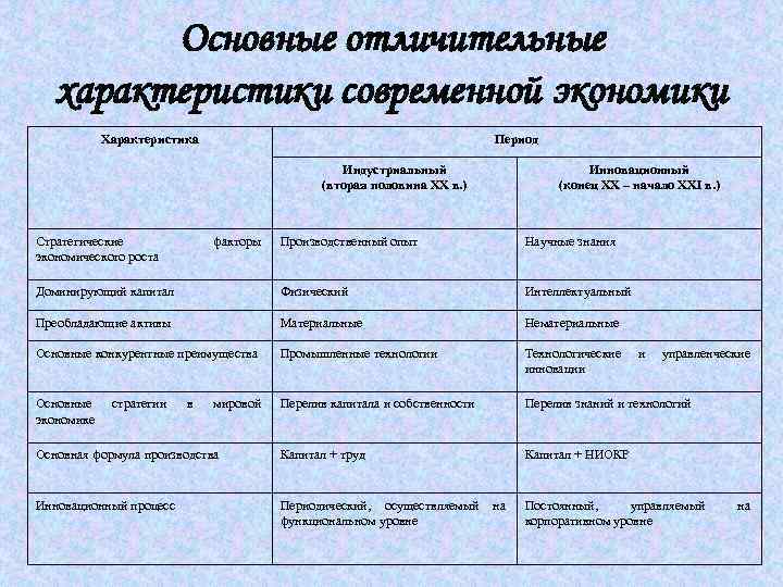 Основные отличительные характеристики современной экономики Характеристика Период Индустриальный (вторая половина XX в. ) Стратегические