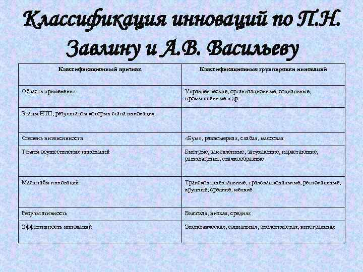 Классификация инноваций по П. Н. Завлину и А. В. Васильеву Классификационный признак Область применения