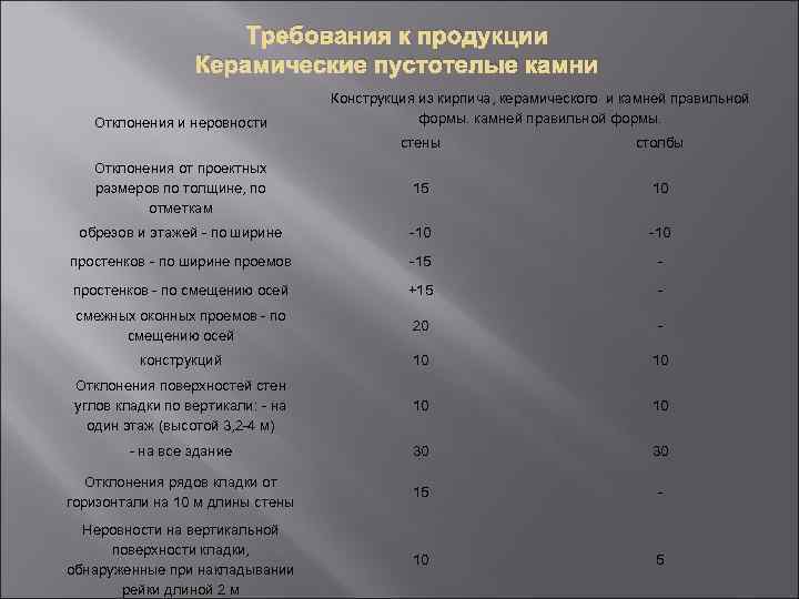 Требования к продукции Керамические пустотелые камни Отклонения и неровности Конструкция из кирпича, керамического и