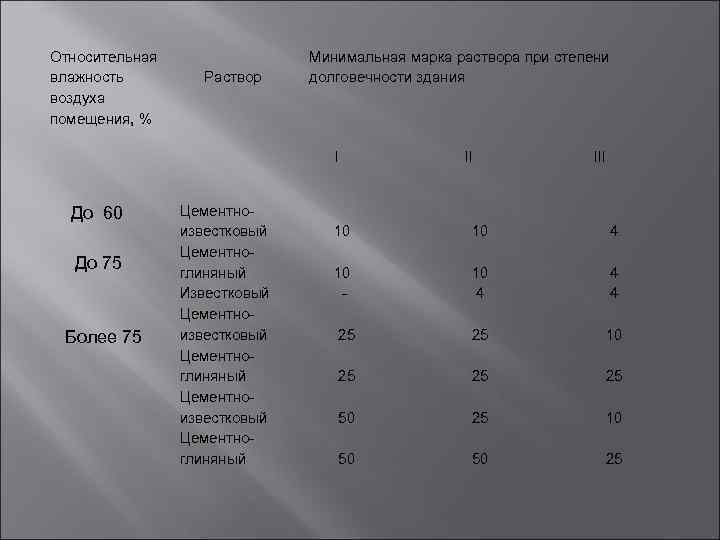Относительная влажность воздуха помещения, % Раствор Минимальная марка раствора при степени долговечности здания I