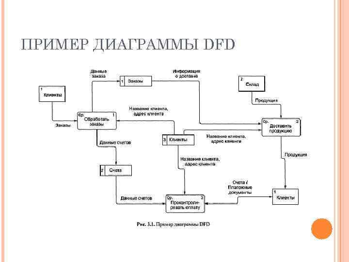 ПРИМЕР ДИАГРАММЫ DFD 