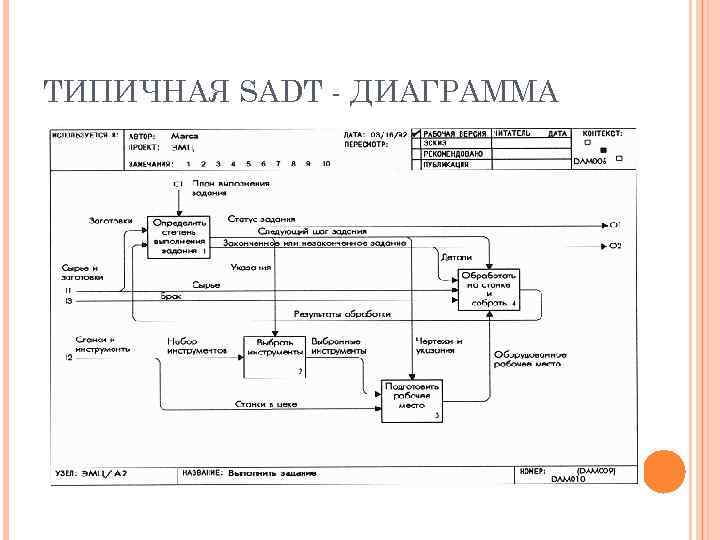 Иерархия диаграмм в методологии sadt означает