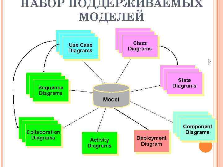 НАБОР ПОДДЕРЖИВАЕМЫХ МОДЕЛЕЙ State Diagrams Class Diagrams Use Case Diagrams 101 State Diagrams Scenario