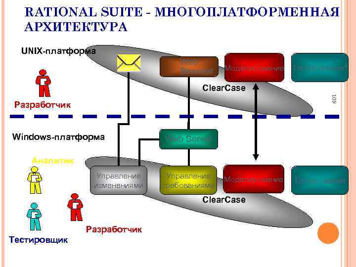 RATIONAL SUITE - МНОГОПЛАТФОРМЕННАЯ АРХИТЕКТУРА UNIX-платформа Web Browser Моделирование Тестирование* Clear. Case 109 Разработчик
