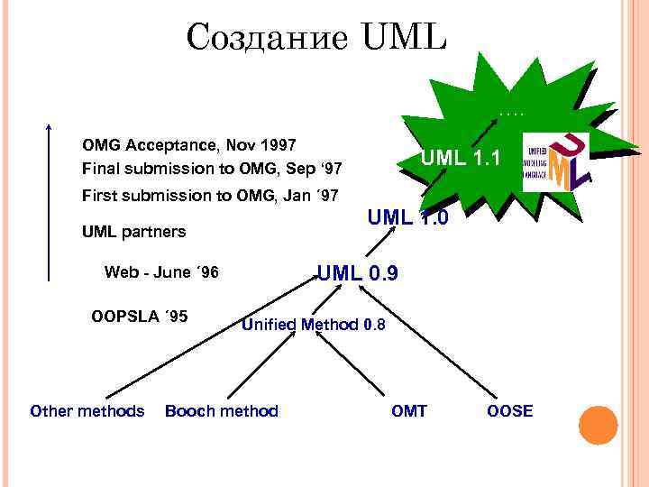 Создание UML …. OMG Acceptance, Nov 1997 Final submission to OMG, Sep ‘ 97