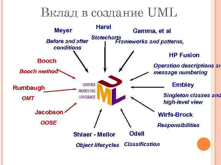 Вклад в создание UML Harel Meyer Before and after conditions Gamma, et al Statecharts