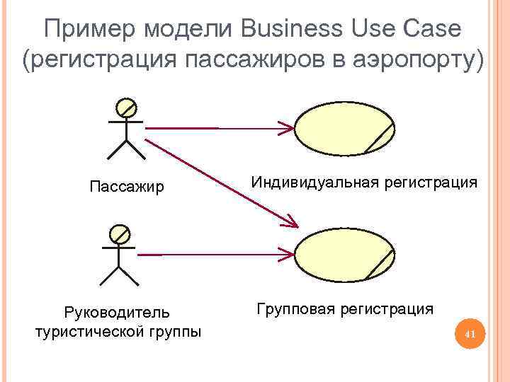 Пример модели Business Use Case (регистрация пассажиров в аэропорту) Пассажир Руководитель туристической группы Индивидуальная