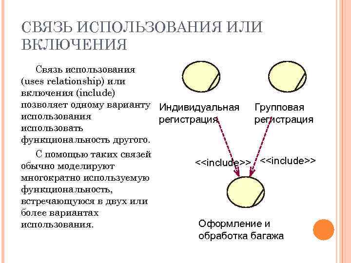СВЯЗЬ ИСПОЛЬЗОВАНИЯ ИЛИ ВКЛЮЧЕНИЯ Связь использования (uses relationship) или включения (include) позволяет одному варианту