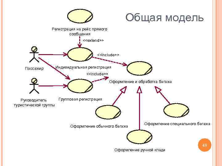 Общая модель Регистрация на рейс прямого сообщения <<extend>> <<include>> Пассажир Индивидуальная регистрация <<include>> Оформление