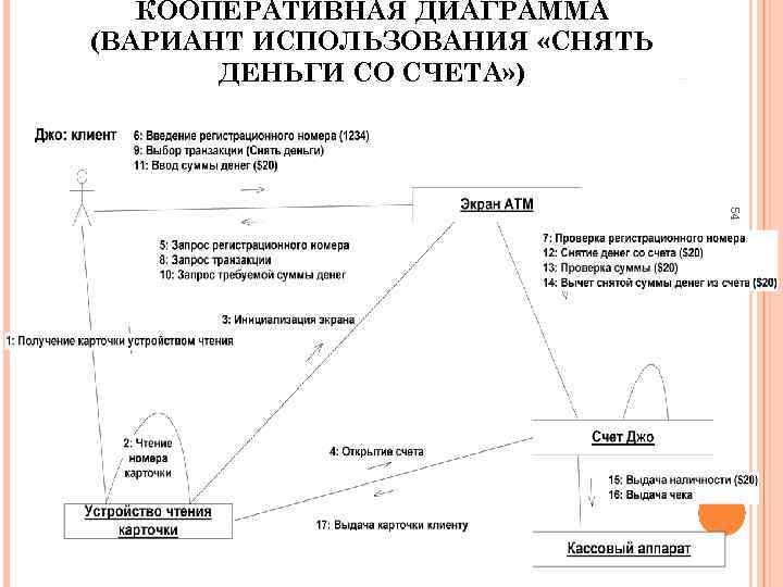 Кооперативная диаграмма это