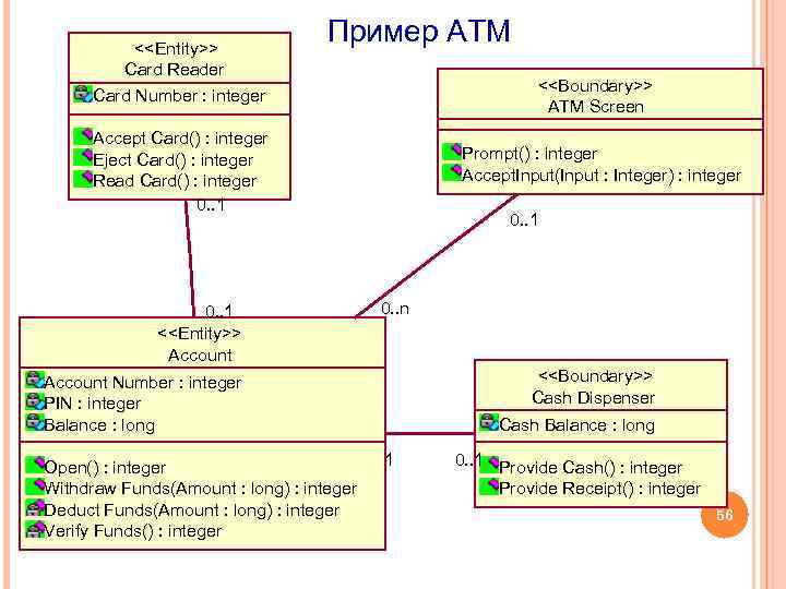 <<Entity>> Card Reader Card Number : integer Пример АТМ <<Boundary>> ATM Screen Accept Card()