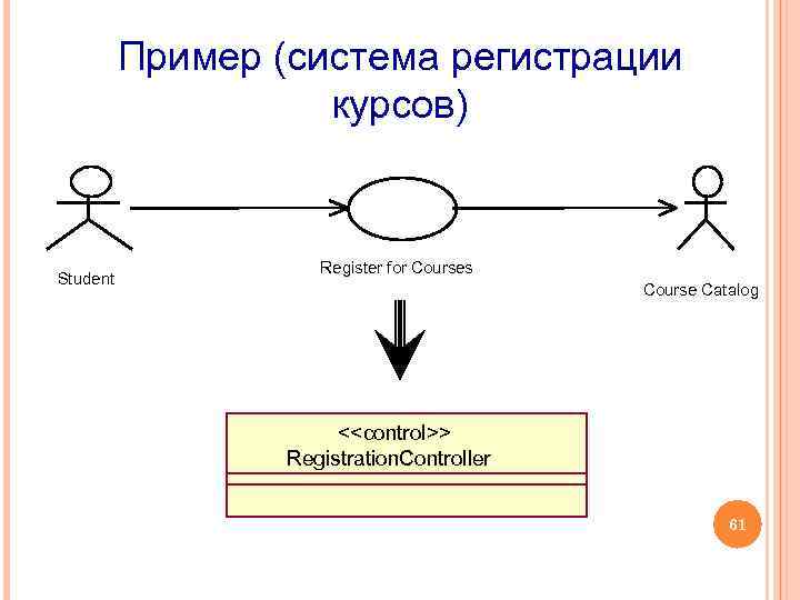 Пример (система регистрации курсов) Student Register for Courses Course Catalog <<control>> Registration. Controller 61