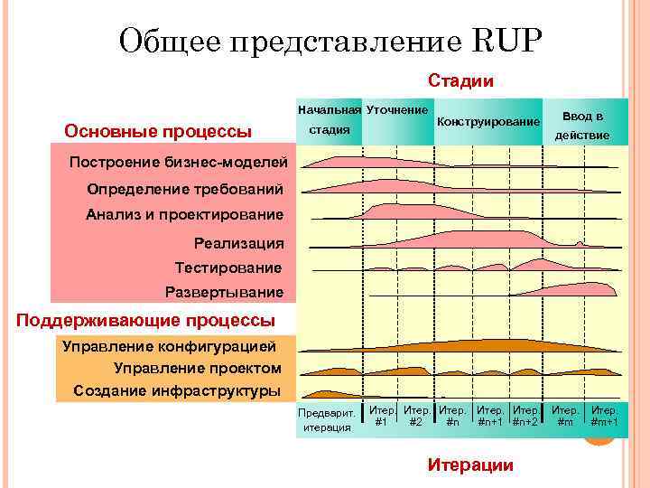 Общее представление RUP Стадии Начальная Уточнение Основные процессы стадия Конструирование Ввод в действие Построение