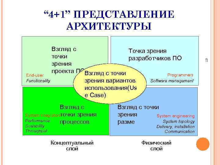 “ 4+1” ПРЕДСТАВЛЕНИЕ АРХИТЕКТУРЫ зрения вариантов использования(Us e Case) Взгляд с точки зрения System