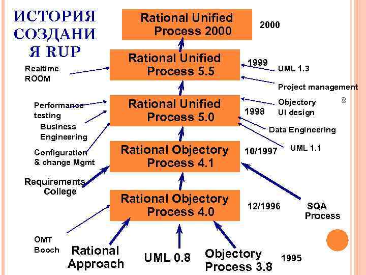 ИСТОРИЯ СОЗДАНИ Я RUP Rational Unified Process 2000 Rational Unified Process 5. 5 Realtime