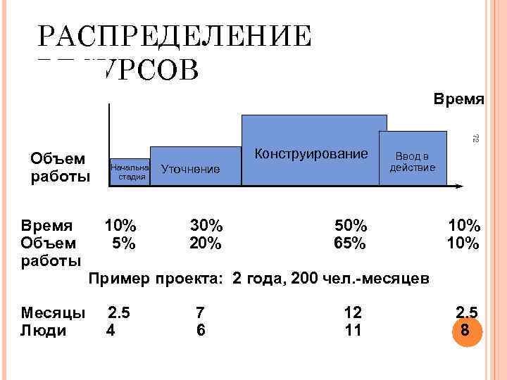РАСПРЕДЕЛЕНИЕ РЕСУРСОВ Время 72 Объем работы Время Объем работы Месяцы Люди Конструирование Начальная стадия