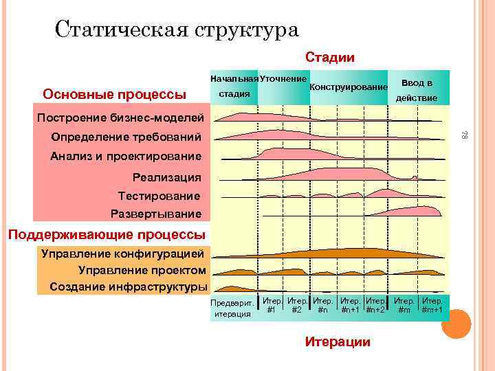 Статическая структура Стадии Начальная Уточнение Основные процессы стадия Конструирование Ввод в действие Построение бизнес-моделей