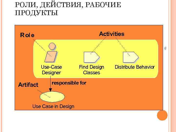 РОЛИ, ДЕЙСТВИЯ, РАБОЧИЕ ПРОДУКТЫ Activities R ole 79 Use-Case Designer Artifact Find Design Classes