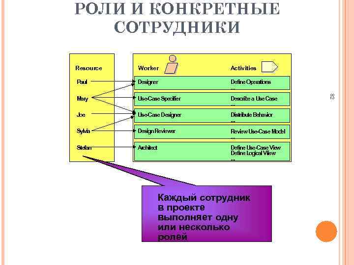 РОЛИ И КОНКРЕТНЫЕ СОТРУДНИКИ Worker Activities Paul Designer Define Operations. . . Mary Use-Case
