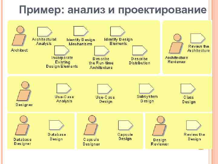 Пример: анализ и проектирование 88 