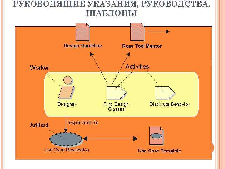 РУКОВОДЯЩИЕ УКАЗАНИЯ, РУКОВОДСТВА, ШАБЛОНЫ Design Guideline 96 Activities Worker Designer Artifact Rose Tool Mentor