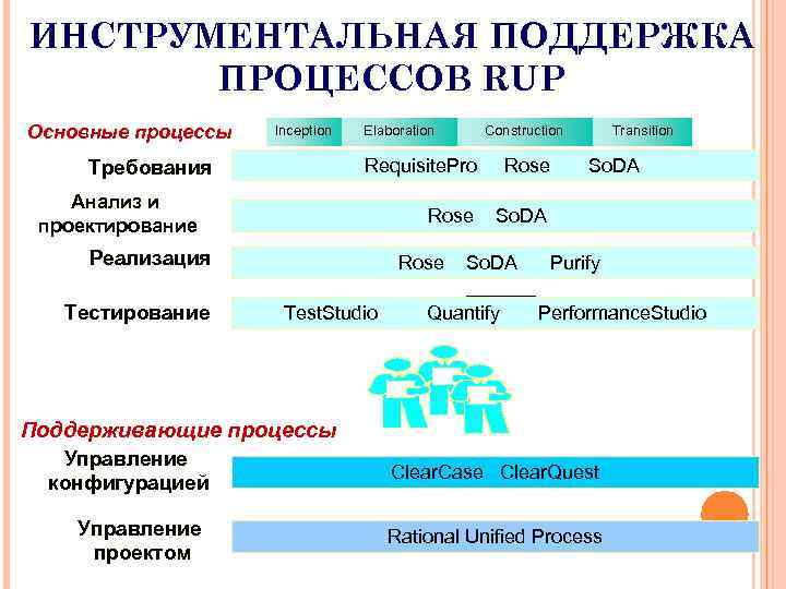 ИНСТРУМЕНТАЛЬНАЯ ПОДДЕРЖКА ПРОЦЕССОВ RUP Основные процессы Inception Elaboration Rose Transition So. DA Анализ и