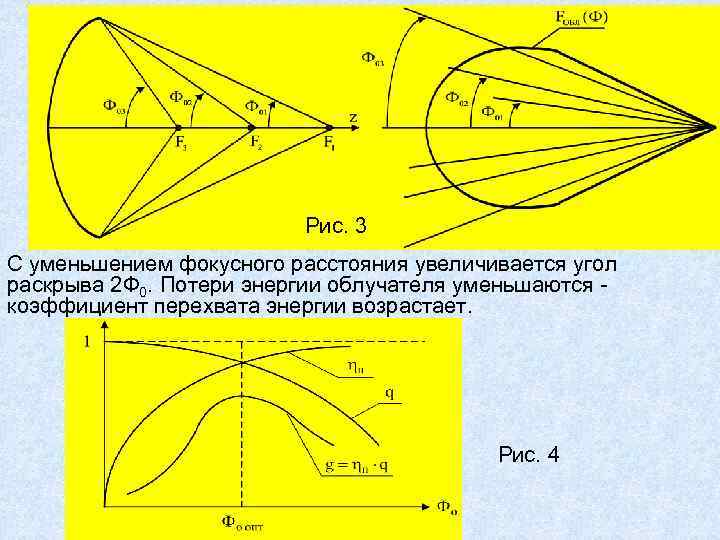 Рис. 3 С уменьшением фокусного расстояния увеличивается угол раскрыва 2 Ф 0. Потери энергии