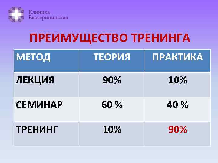 ПРЕИМУЩЕСТВО ТРЕНИНГА МЕТОД ТЕОРИЯ ПРАКТИКА ЛЕКЦИЯ 90% 10% СЕМИНАР 60 % 40 % ТРЕНИНГ