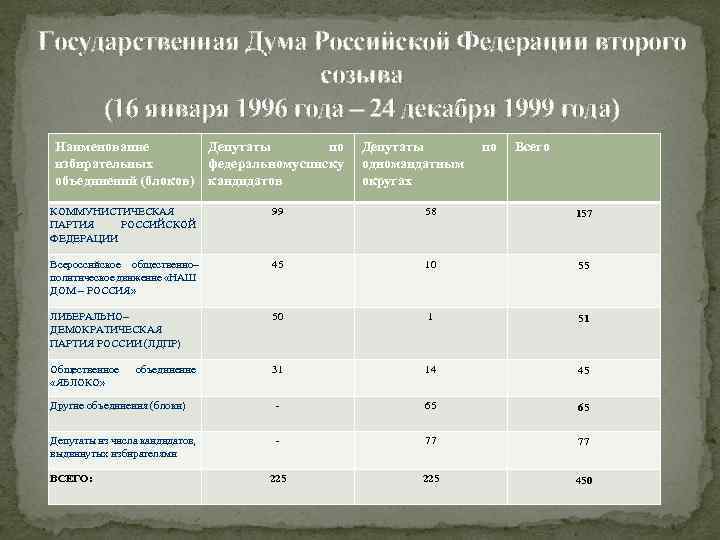 Государственная Дума Российской Федерации второго созыва (16 января 1996 года – 24 декабря 1999