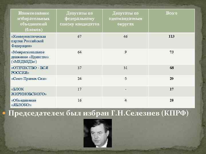Наименование избирательных объединений (блоков) Депутаты по федеральному списку кандидатов Депутаты по одномандатным округах Всего
