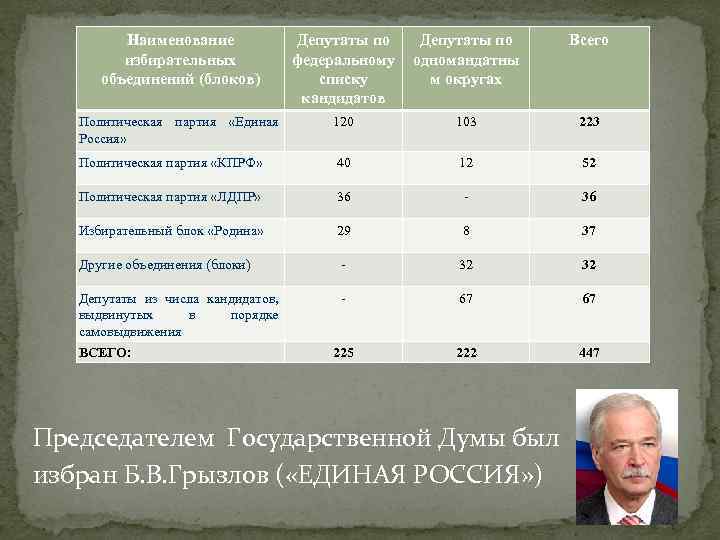 Наименование избирательных объединений (блоков) Депутаты по федеральному списку кандидатов Депутаты по одномандатны м округах