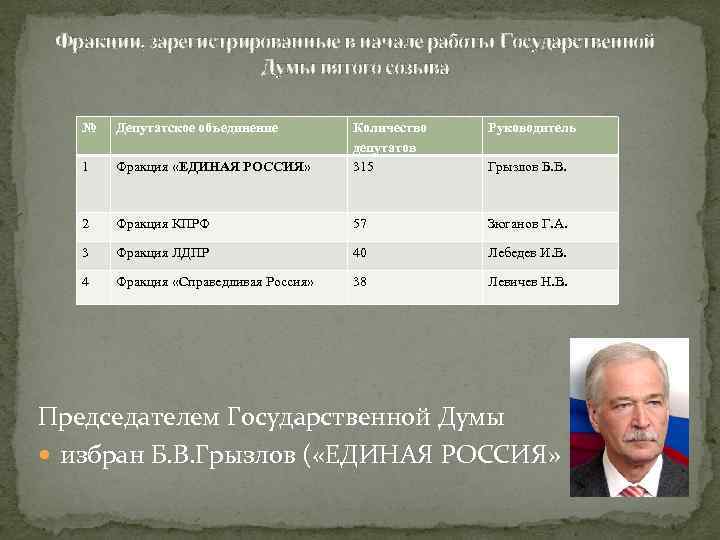 Фракции, зарегистрированные в начале работы Государственной Думы пятого созыва № Депутатское объединение Руководитель Фракция