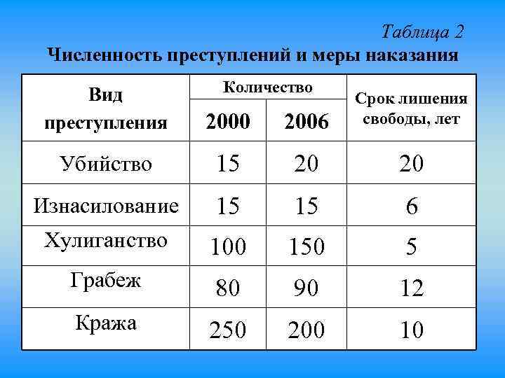 Количество относиться. Статистическая таблица осужденных. Вид продукции таблица по статистике. Таблица статистики полуторки. Таблиц статистических данных право.