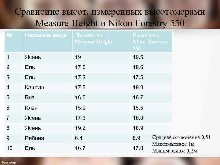 Сравнение высот, измеренных высотомерами Measure Height и Nikon Forestry 550 № Название вида Высота