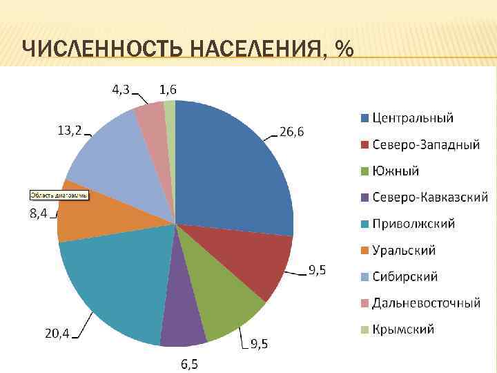ЧИСЛЕННОСТЬ НАСЕЛЕНИЯ, % 