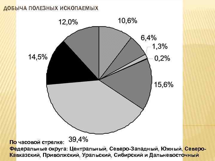 ДОБЫЧА ПОЛЕЗНЫХ ИСКОПАЕМЫХ По часовой стрелке: Федеральные округа: Центральный, Северо-Западный, Южный, Северо. Кавказский, Приволжский,