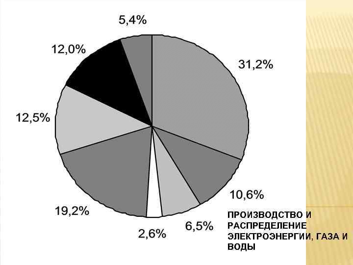 ПРОИЗВОДСТВО И РАСПРЕДЕЛЕНИЕ ЭЛЕКТРОЭНЕРГИИ, ГАЗА И ВОДЫ 