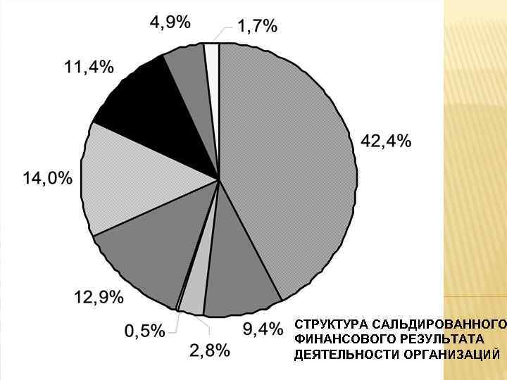 СТРУКТУРА САЛЬДИРОВАННОГО ФИНАНСОВОГО РЕЗУЛЬТАТА ДЕЯТЕЛЬНОСТИ ОРГАНИЗАЦИЙ 
