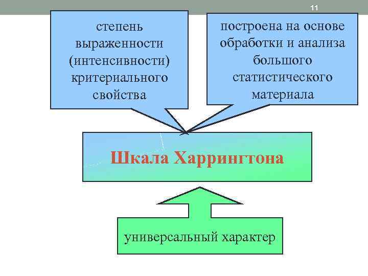 11 степень выраженности (интенсивности) критериального свойства построена на основе обработки и анализа большого статистического