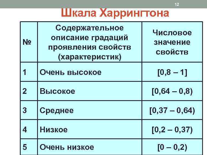 Шкала значений. Вербально-числовая шкала Харрингтона. Оценка по шкале Харрингтона. Шкала соответствия Харрингтона. Шкала значимости Харрингтона.