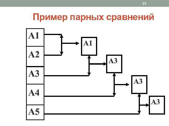 25 Пример парных сравнений А 1 А 2 А 3 А 1 А 3