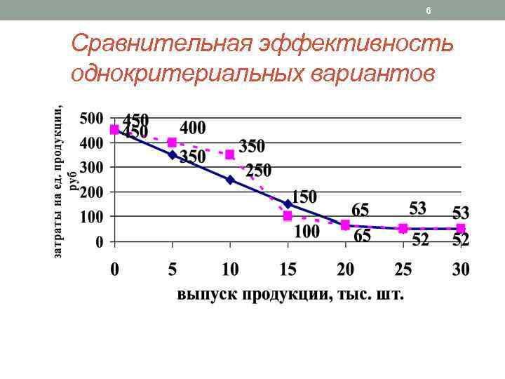 6 Сравнительная эффективность однокритериальных вариантов 