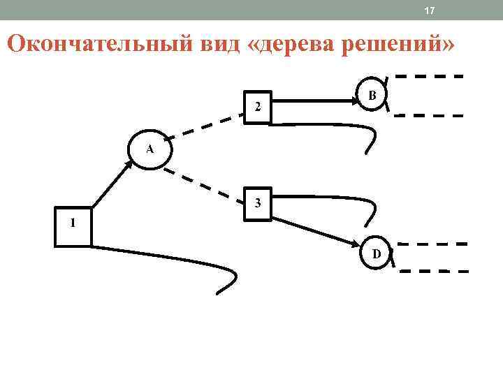 17 Окончательный вид «дерева решений» 