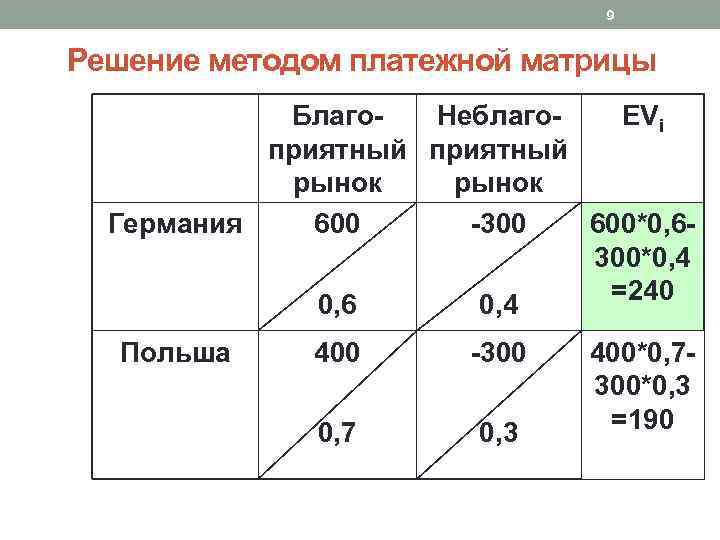 9 Решение методом платежной матрицы Благо. Неблаго. EVi приятный рынок Германия 600 -300 600*0,